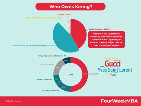 who owns kering